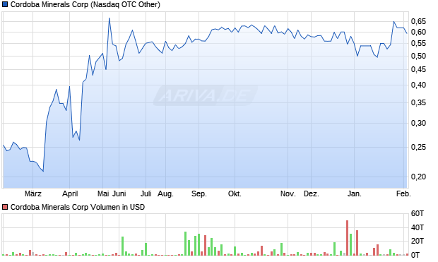 Cordoba Minerals Aktie Chart
