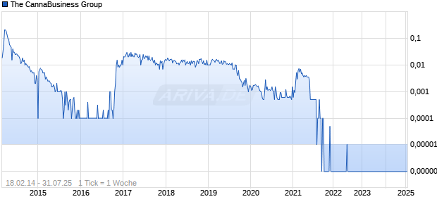 The CannaBusiness Group Chart