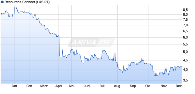 Resources Connect Aktie Chart