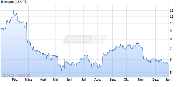 Inogen Aktie Chart