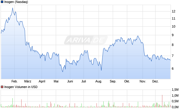 Inogen Aktie Chart