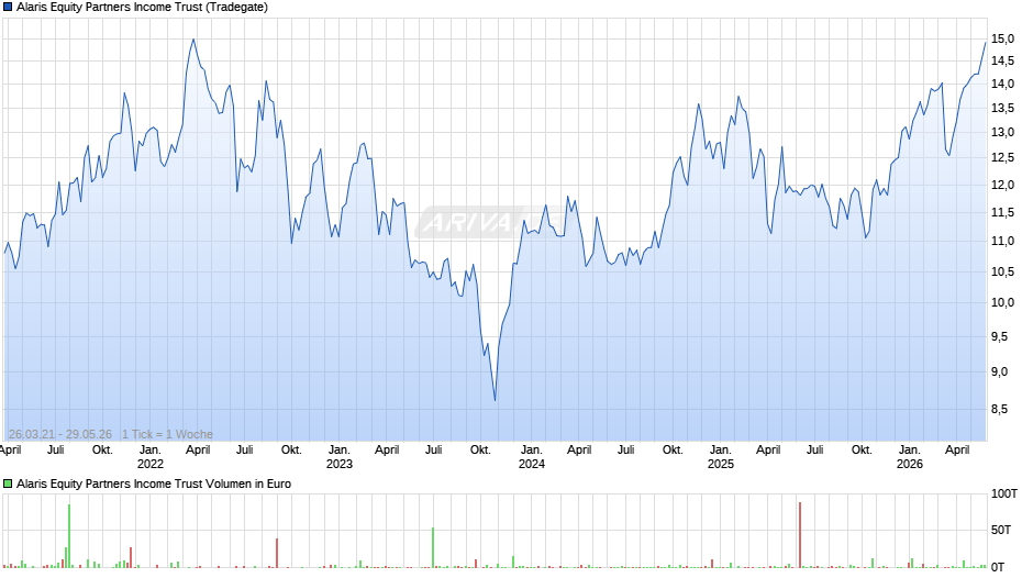 Alaris Equity Partners Chart