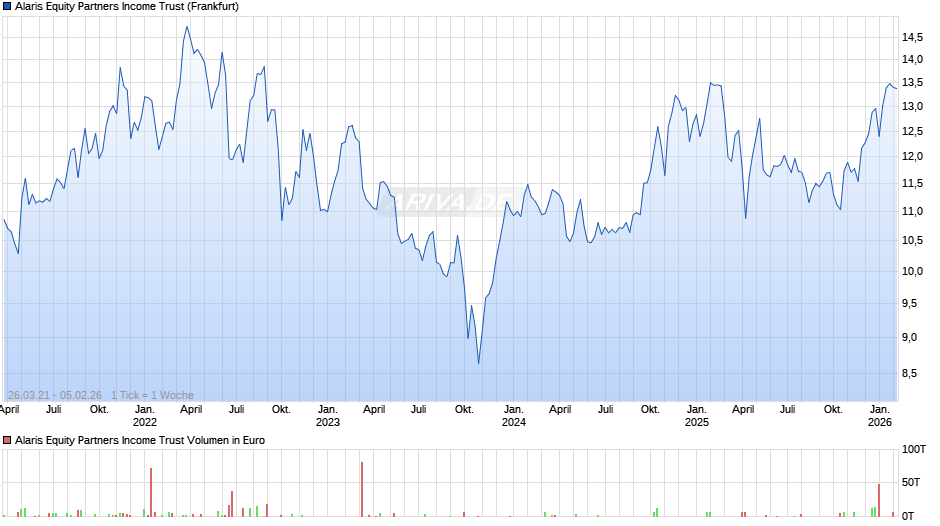 Alaris Equity Partners Chart