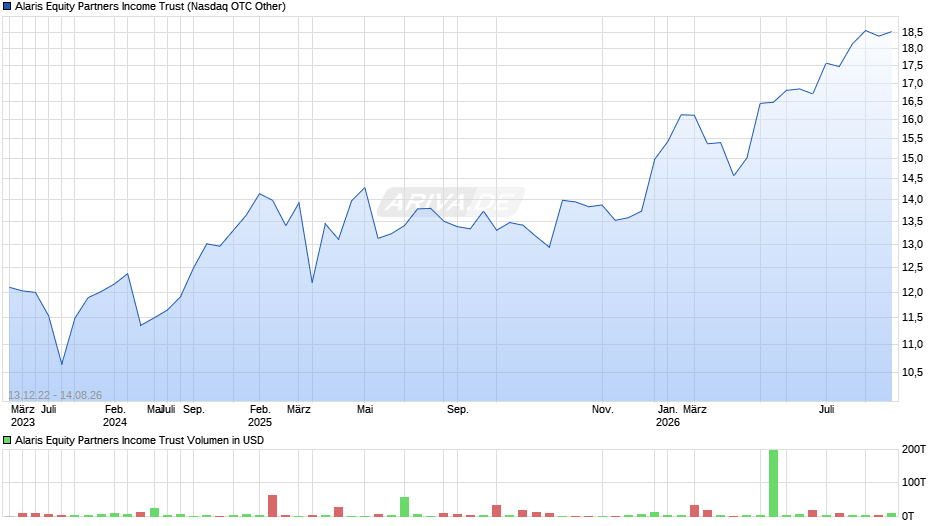 Alaris Equity Partners Chart