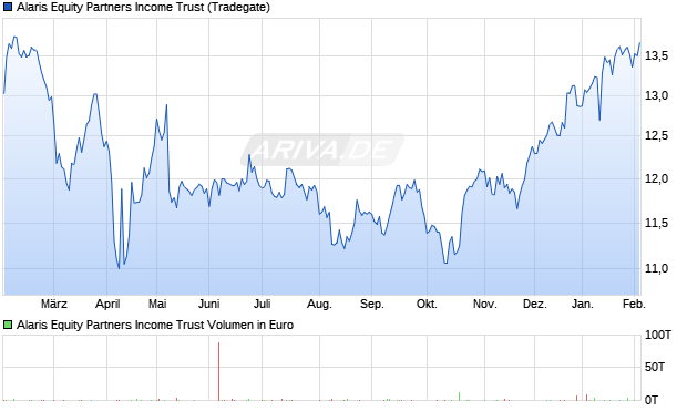 Alaris Equity Partners Aktie Chart