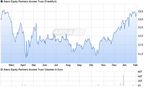 Alaris Equity Partners Aktie Chart