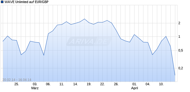 WAVE Unlimited auf EUR/GBP [Deutsche Bank AG] Chart