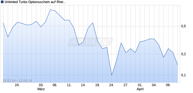 Unlimited Turbo Optionsschein auf Rheinmetall [BNP Paribas Emissions- und Handelsges.] Chart