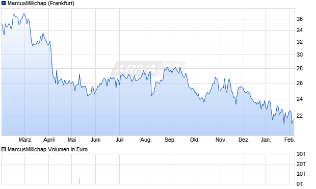 MarcusMillichap Aktie Chart