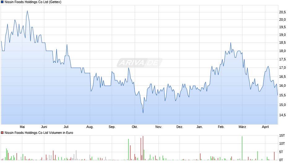 Nissin Foods Holdings Chart