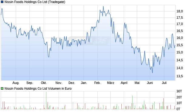Nissin Foods Holdings Aktie Chart