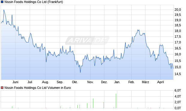 Nissin Foods Holdings Aktie Chart