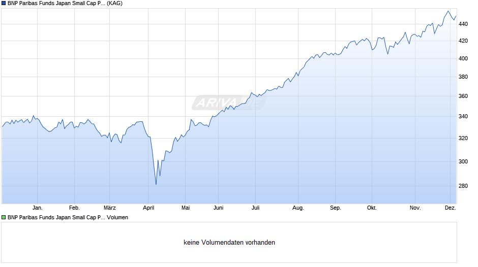 BNP Paribas Funds Japan Small Cap Privilege H EUR Cap Chart