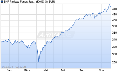 Performance des BNP Paribas Funds Japan Small Cap Privilege H EUR Cap (WKN A1XD9G, ISIN LU0925122235)