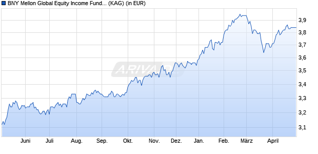 Performance des BNY Mellon Global Equity Income Fund EUR W (WKN A1XEC3, ISIN IE00B90JKR63)