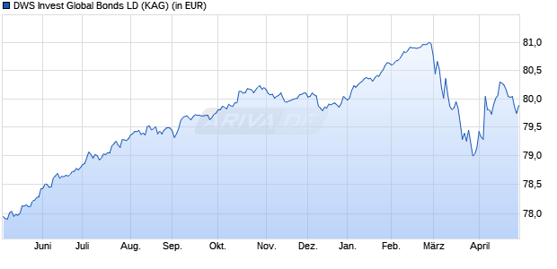 Performance des DWS Invest Global Bonds LD (WKN DWS045, ISIN LU0616845144)