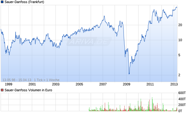 Sauer-Danfoss Aktie Chart