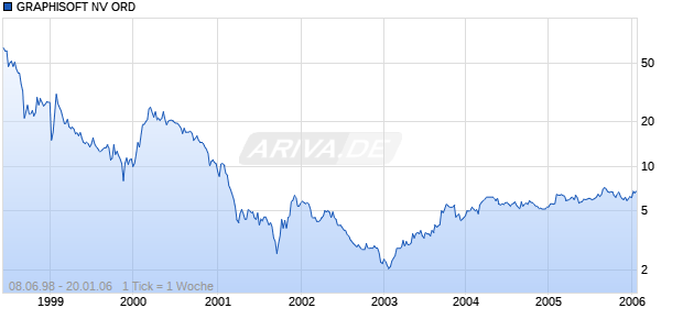 GRAPHISOFT NV ORD Chart