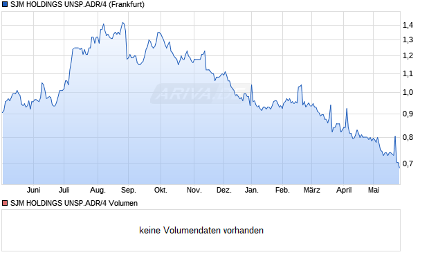 SJM HOLDINGS UNSP.ADR/4 Aktie Chart