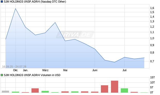 SJM HOLDINGS UNSP.ADR/4 Aktie Chart