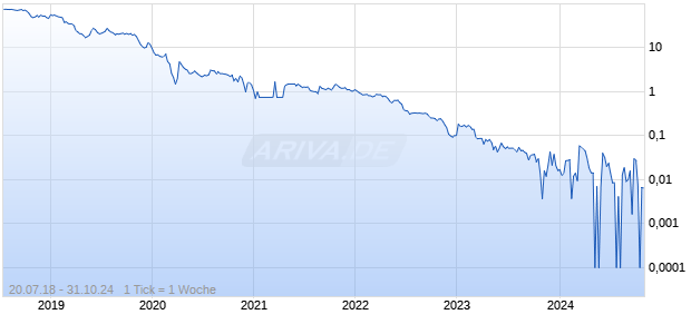 Oscar Properties Holding AB Chart