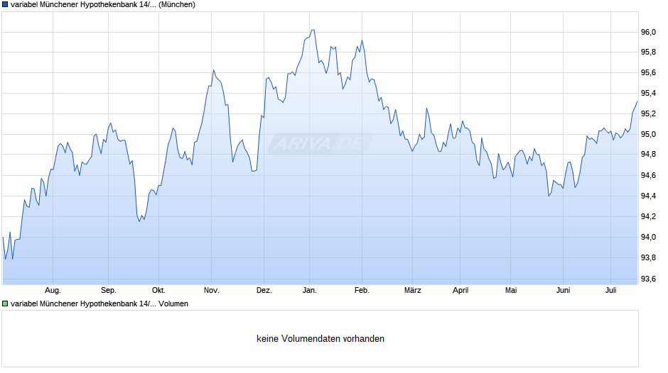 variabel Münchener Hypothekenbank 14/29 auf 10J EUR Swap Chart