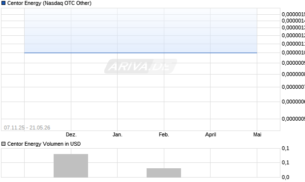Centor Energy Aktie Chart