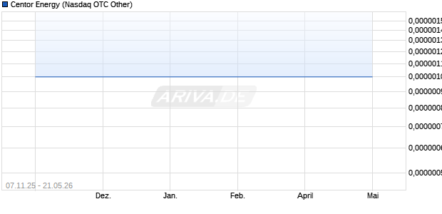 Centor Energy Aktie Chart