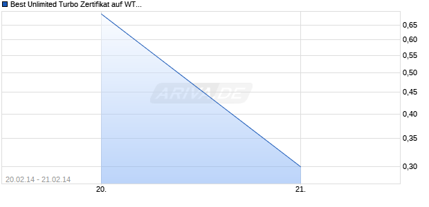 Best Unlimited Turbo Zertifikat auf WTI Roh&ouml;l NYMEX Rolling [Commerzbank AG] Chart