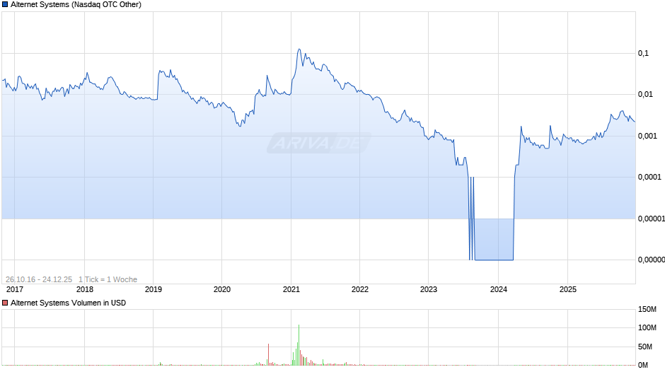 Alternet Systems Chart