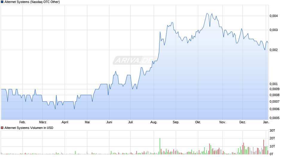 Alternet Systems Chart
