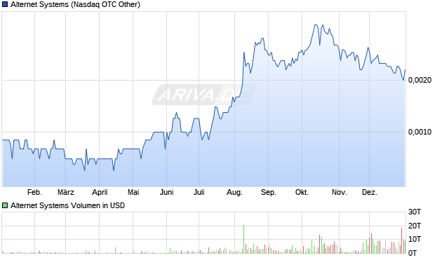 Alternet Systems Aktie Chart