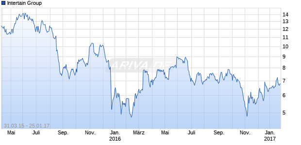 Intertain Group Chart