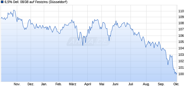 6,5% Dell. 08/38 auf Festzins (WKN A0T3GP, ISIN US24702RAF82) Chart