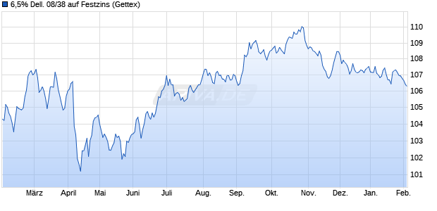 6,5% Dell. 08/38 auf Festzins (WKN A0T3GP, ISIN US24702RAF82) Chart