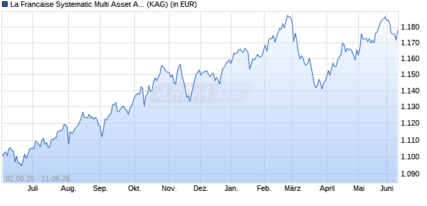 Performance des La Francaise Systematic Multi Asset Allocation (I) (WKN A0MKQQ, ISIN DE000A0MKQQ4)