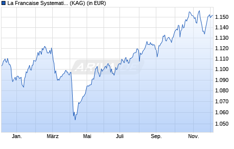 Performance des La Francaise Systematic Multi Asset Allocation (I) (WKN A0MKQQ, ISIN DE000A0MKQQ4)