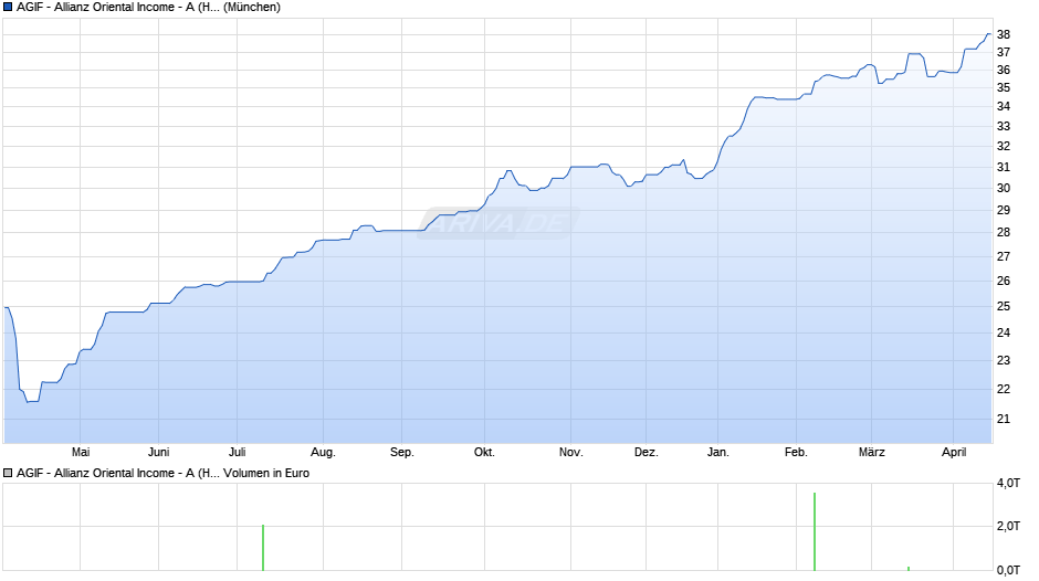 AGIF - Allianz Oriental Income - A (H-USD) - USD Chart