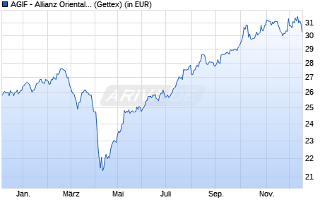Performance des AGIF - Allianz Oriental Income - A (H-USD) - USD (WKN A0Q1G4, ISIN LU0348783662)