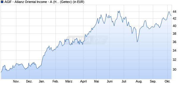 Performance des AGIF - Allianz Oriental Income - A (H-USD) - USD (WKN A0Q1G4, ISIN LU0348783662)