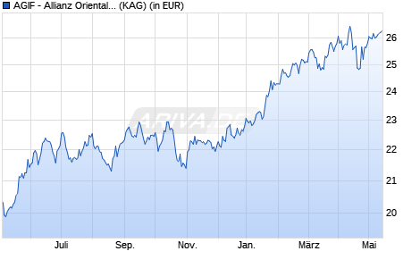 Performance des AGIF - Allianz Oriental Income - A (H-USD) - USD (WKN A0Q1G4, ISIN LU0348783662)