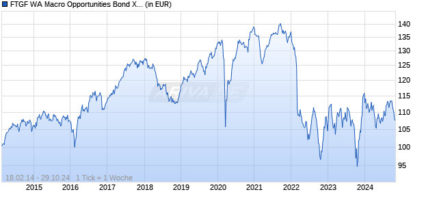 FTGF WA Macro Opportunities Bond X EUR ACC H Chart