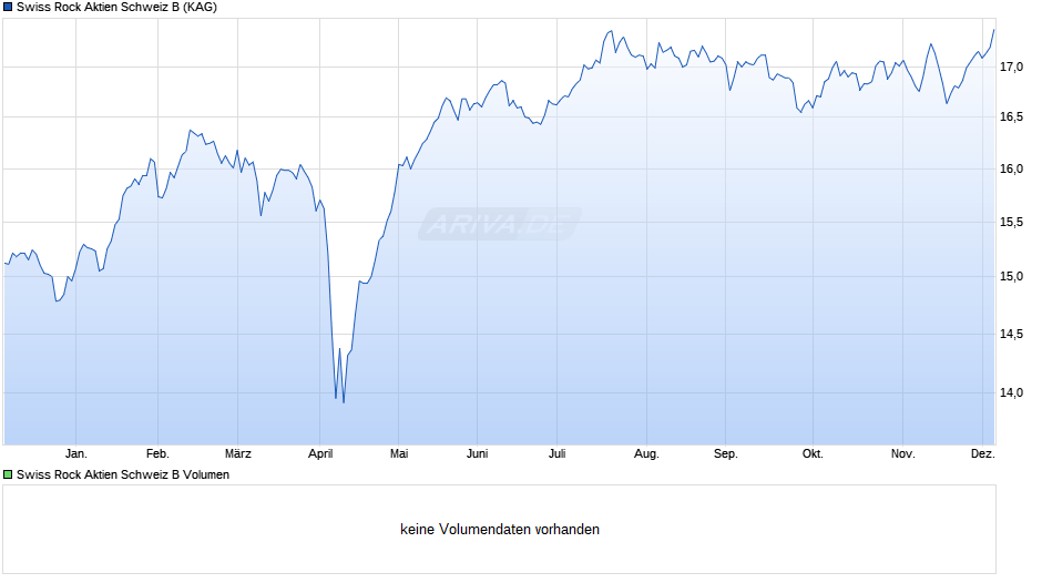 Swiss Rock Aktien Schweiz B Chart