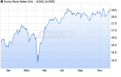 Performance des Swiss Rock Aktien Schweiz B (WKN A1XD9Y, ISIN CH0235575856)