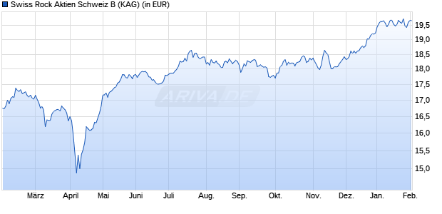 Performance des Swiss Rock Aktien Schweiz B (WKN A1XD9Y, ISIN CH0235575856)