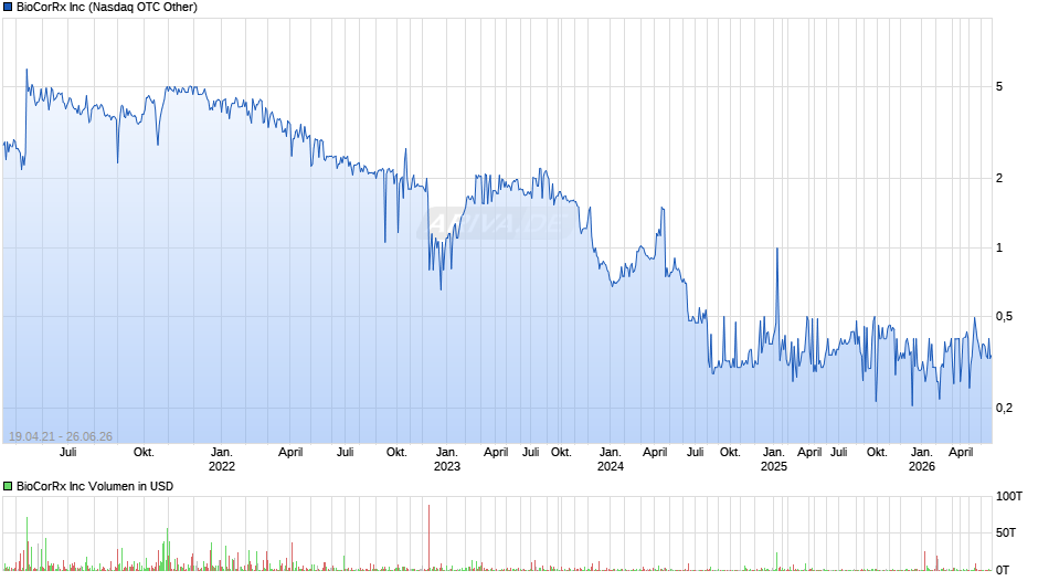 BioCorRx Chart