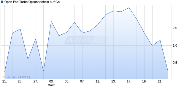 Open End Turbo Optionsschein auf Gold [UBS AG, Z&uuml;rich] Chart