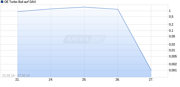 OE Turbo Bull auf DAX [Citigroup Global Markets Deutschland AG] Chart
