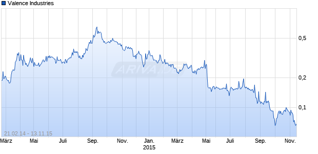 Valence Industries Chart