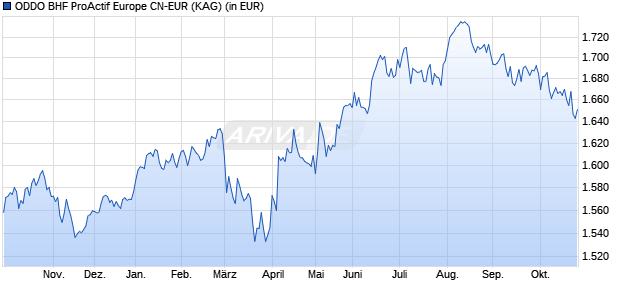 Performance des ODDO BHF ProActif Europe CN-EUR (WKN A1J0PU, ISIN FR0011159888)